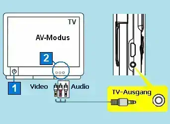 CRT-TV-Anschluss