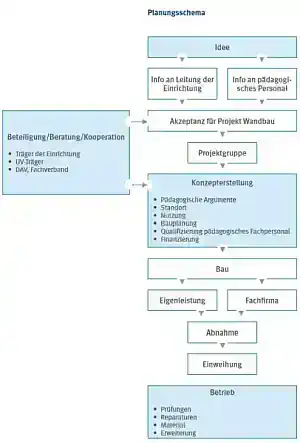 Planungsschema