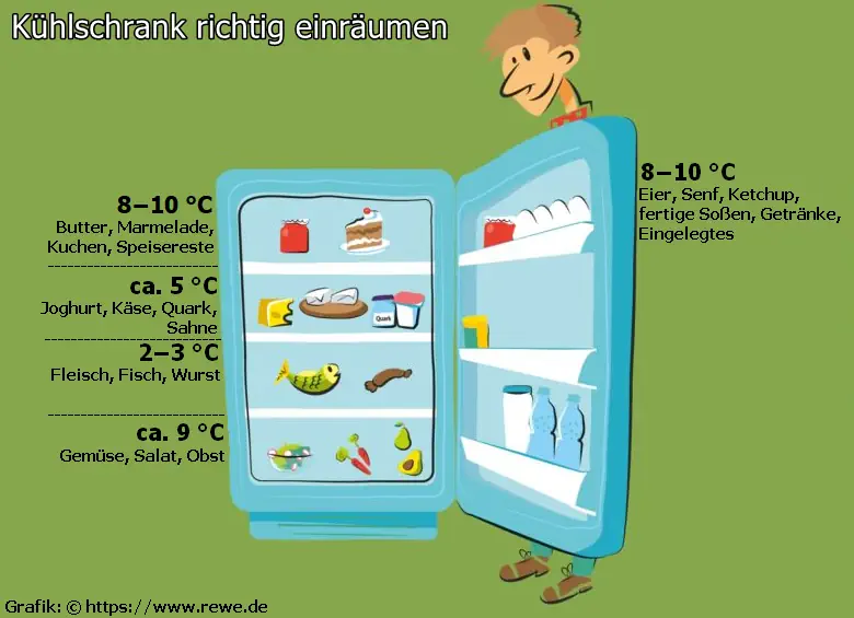 Kühlschrank richtig einräumen